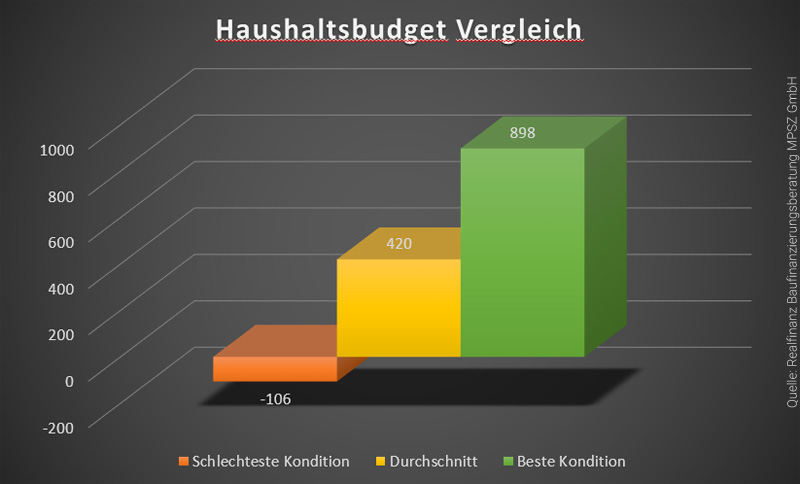 haushaltsbudget-immobilienkredit-vergleich-infografik